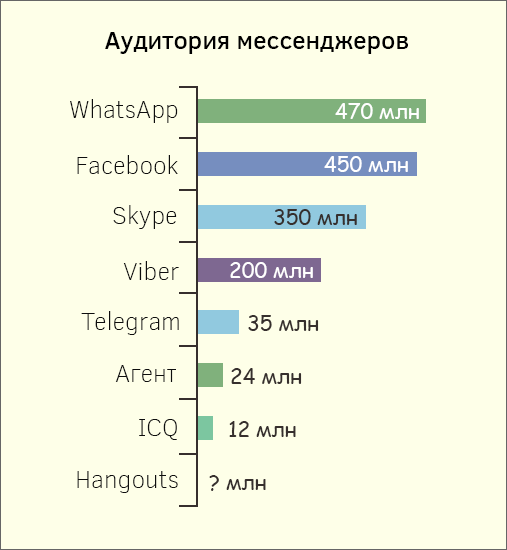 Карта использования мессенджеров